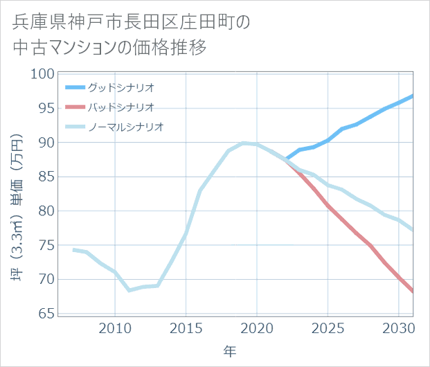兵庫県神戸市長田区庄田町の中古マンション価格推移
