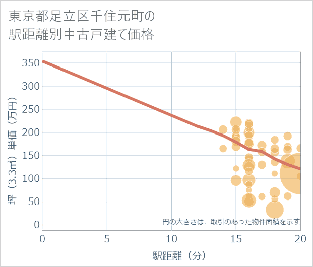 東京都足立区千住元町の徒歩距離別の中古戸建て坪単価