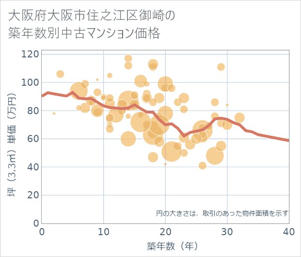 大阪府大阪市住之江区御崎の築年数別の中古マンション坪単価