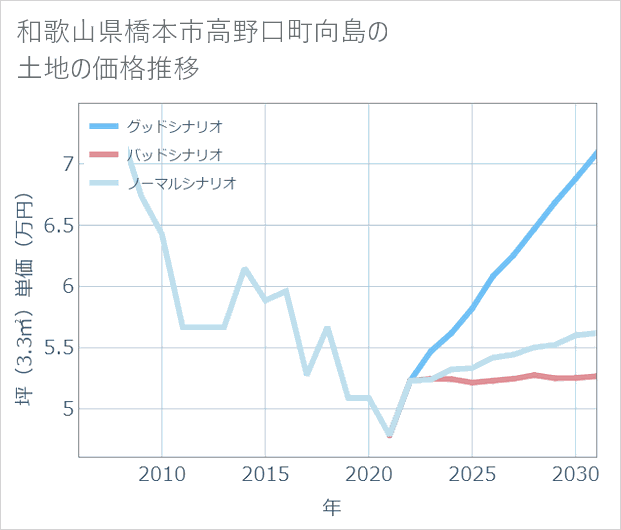 和歌山県橋本市高野口町向島の土地価格推移