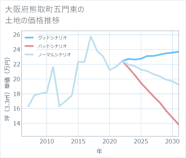 大阪府熊取町五門東の土地価格推移