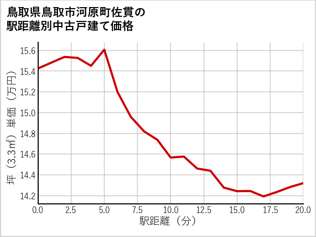 鳥取県鳥取市河原町佐貫の徒歩距離別の中古戸建て坪単価