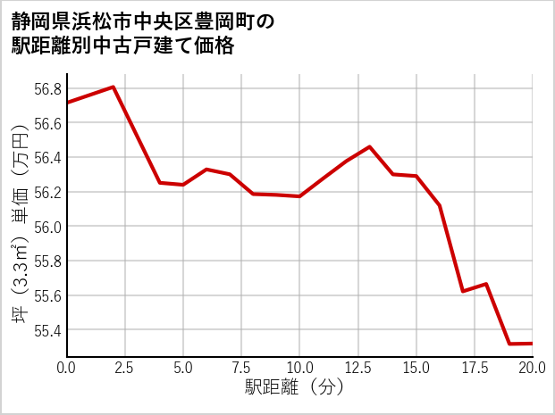 静岡県浜松市中央区豊岡町の徒歩距離別の中古戸建て坪単価