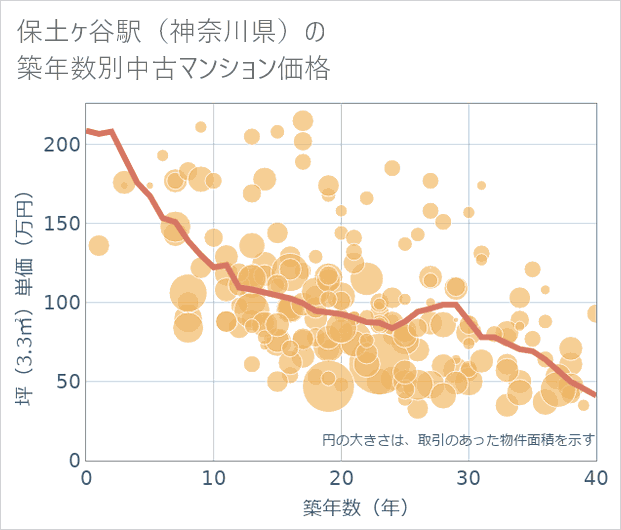 保土ケ谷駅(神奈川県)の築年数別の中古マンション坪単価