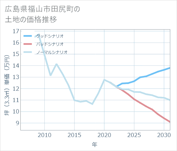 広島県福山市田尻町の土地価格推移