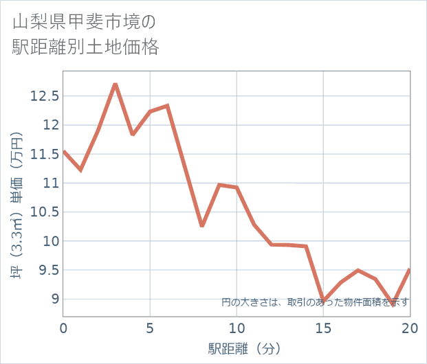山梨県甲斐市境の徒歩距離別の土地坪単価