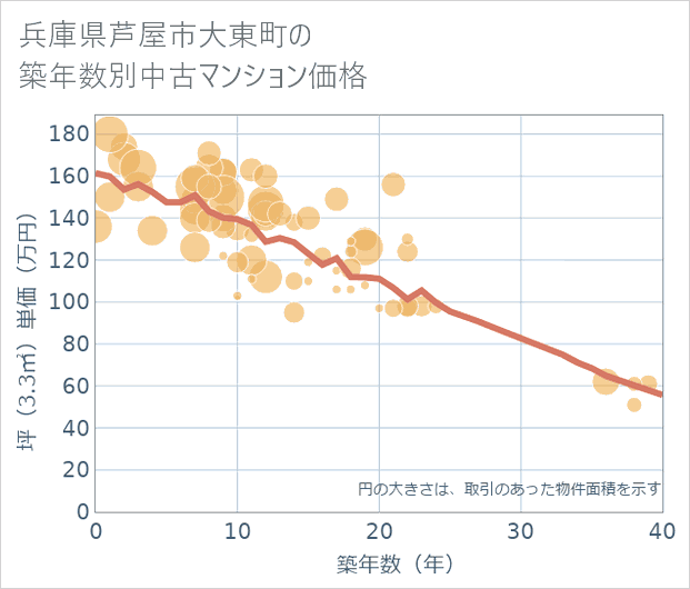 兵庫県芦屋市大東町の築年数別の中古マンション坪単価