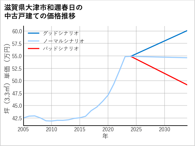 滋賀県大津市和邇春日の中古戸建て価格推移