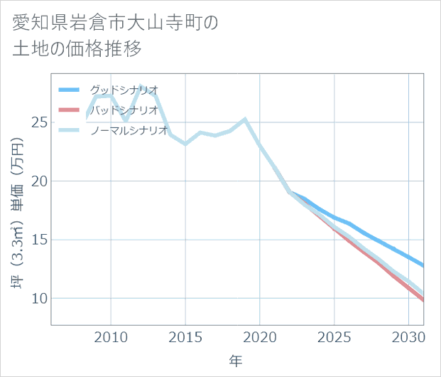 愛知県岩倉市大山寺町の土地価格推移