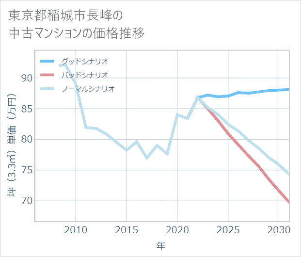 東京都稲城市長峰の中古マンション価格推移