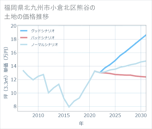 福岡県北九州市小倉北区熊谷の土地価格推移