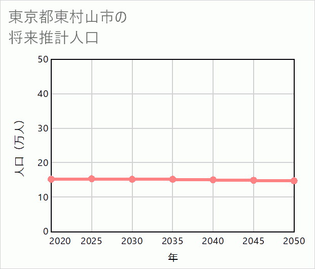 東村山市の将来推計人口