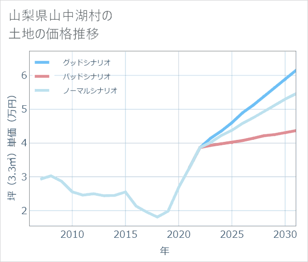 山梨県山中湖村の土地価格推移