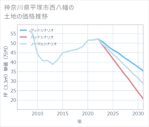 神奈川県平塚市西八幡の土地価格推移