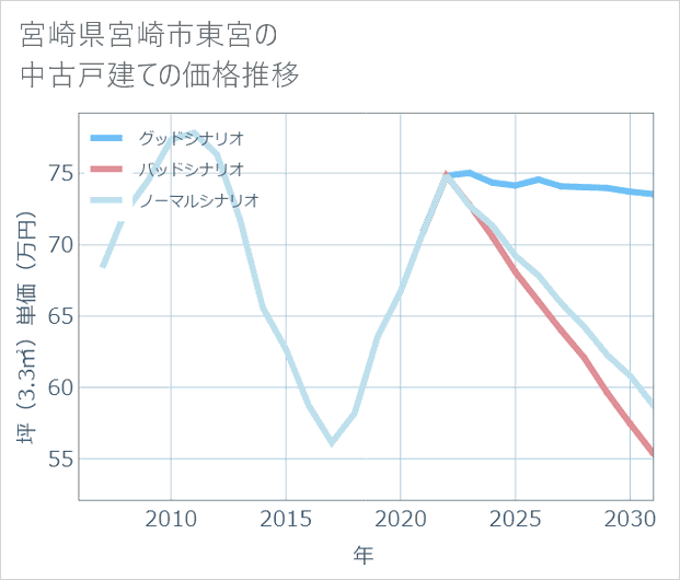 宮崎県宮崎市東宮の中古戸建て価格推移