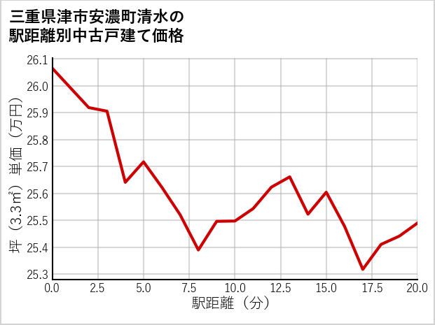 三重県津市安濃町清水の徒歩距離別の中古戸建て坪単価