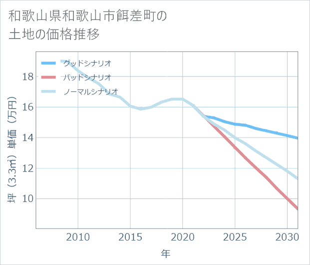 和歌山県和歌山市餌差町の土地価格推移