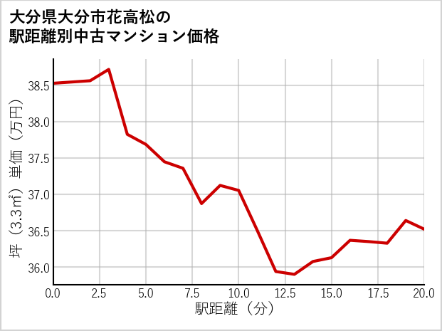 大分県大分市花高松の徒歩距離別の中古マンション坪単価