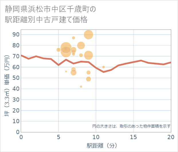 静岡県浜松市中区千歳町の徒歩距離別の中古戸建て坪単価