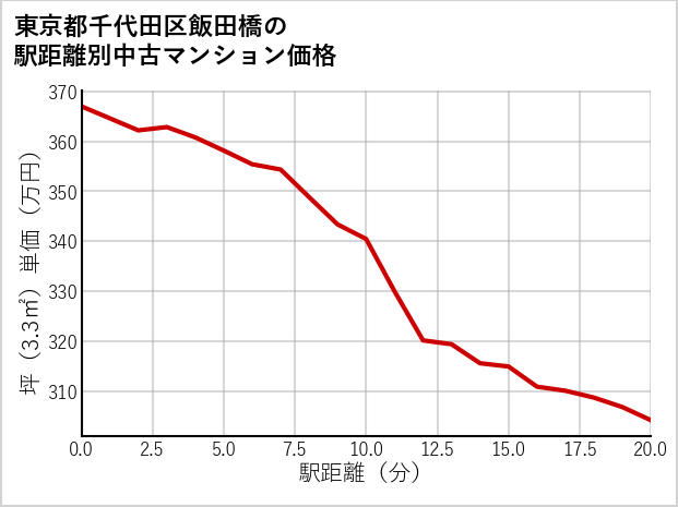 東京都千代田区飯田橋の徒歩距離別の中古マンション坪単価