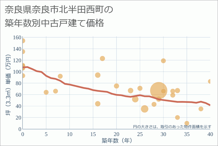 奈良県奈良市北半田西町の築年数別の中古戸建て坪単価