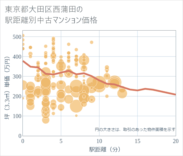 東京都大田区西蒲田の徒歩距離別の中古マンション坪単価