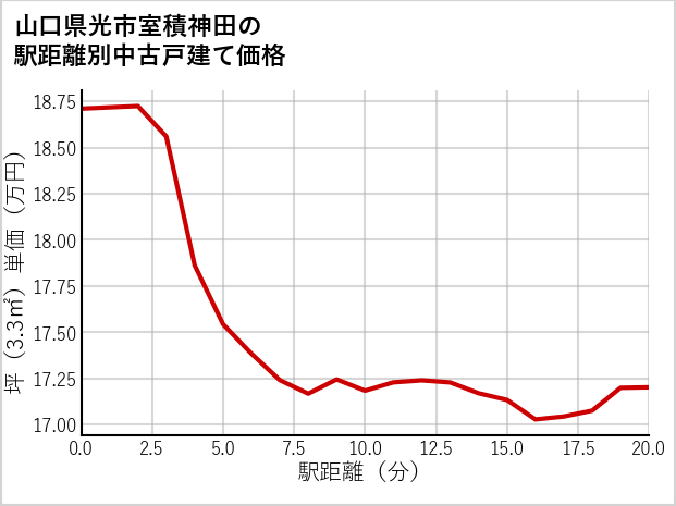 山口県光市室積神田の徒歩距離別の中古戸建て坪単価