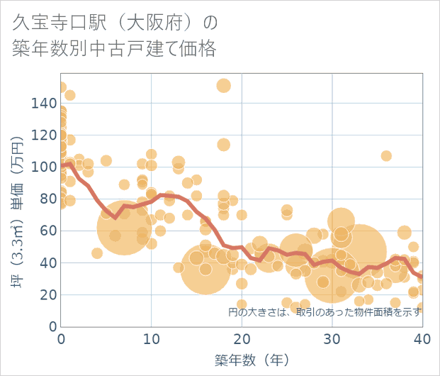 久宝寺口駅（大阪府）の築年数別の中古戸建て坪単価