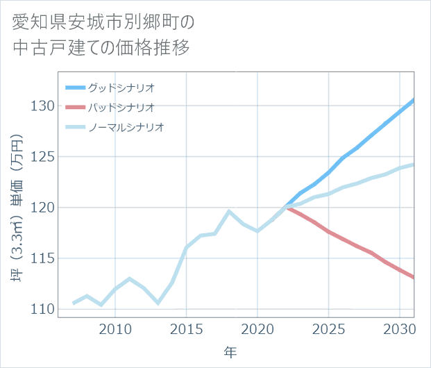 愛知県安城市別郷町の中古戸建て価格推移