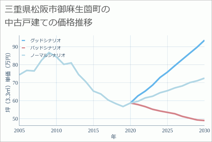 三重県松阪市御麻生薗町の中古戸建て価格推移