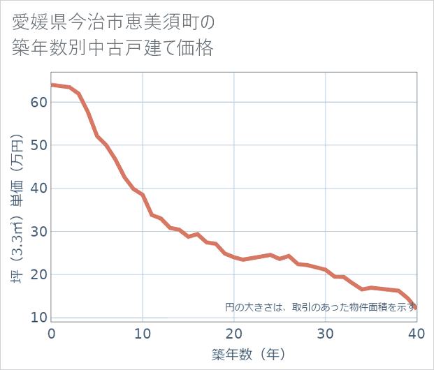 愛媛県今治市恵美須町の築年数別の中古戸建て坪単価