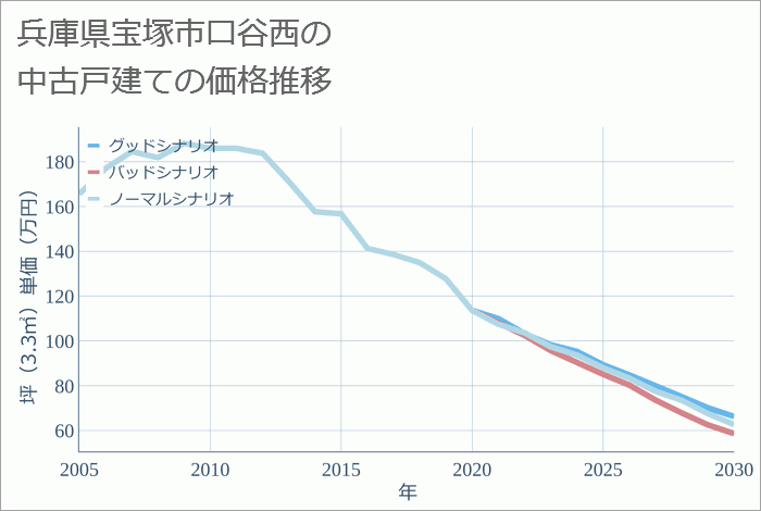 兵庫県宝塚市口谷西の中古戸建て価格推移