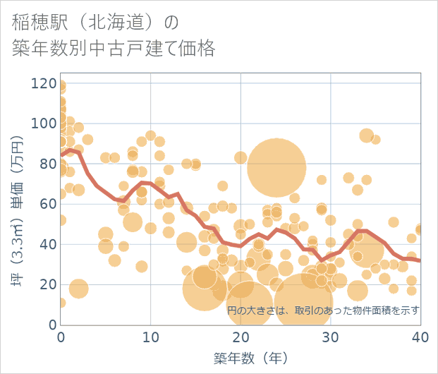稲穂駅(北海道)の築年数別の中古戸建て坪単価
