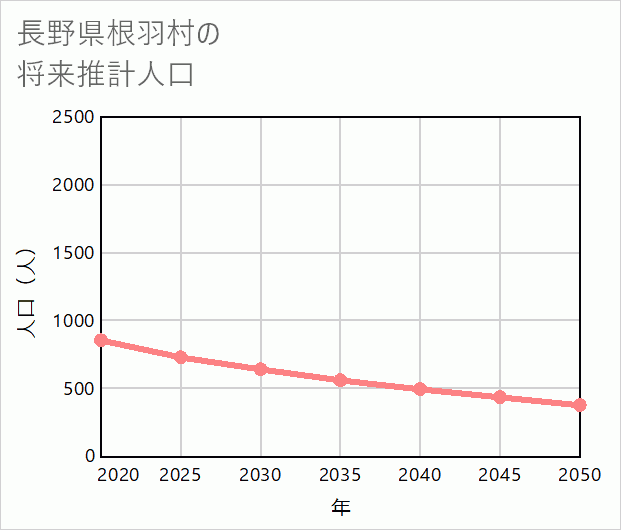 根羽村の将来推計人口