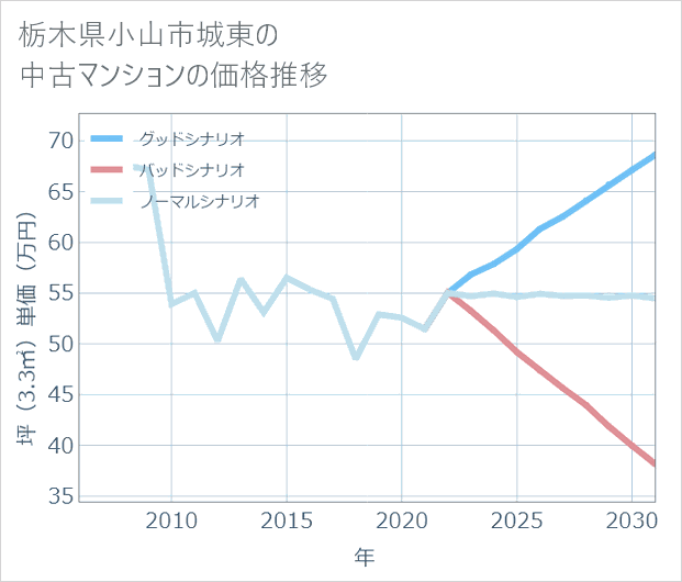 栃木県小山市城東の中古マンション価格推移