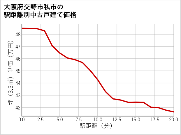 大阪府交野市私市の徒歩距離別の中古戸建て坪単価