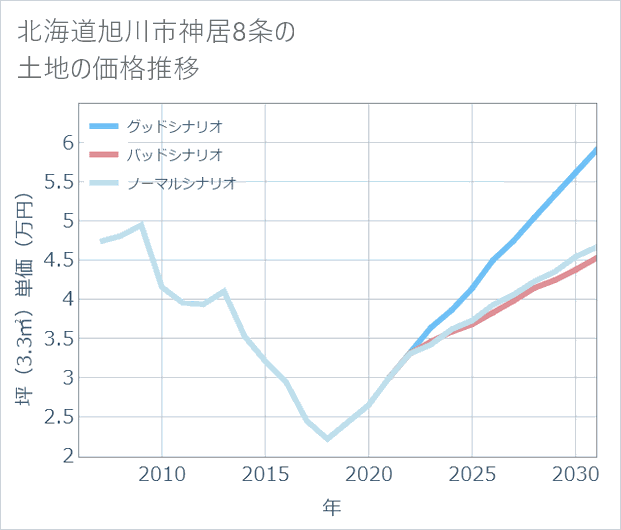 北海道旭川市神居8条の土地価格推移