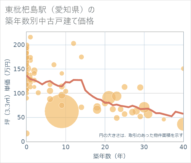 東枇杷島駅(愛知県)の築年数別の中古戸建て坪単価