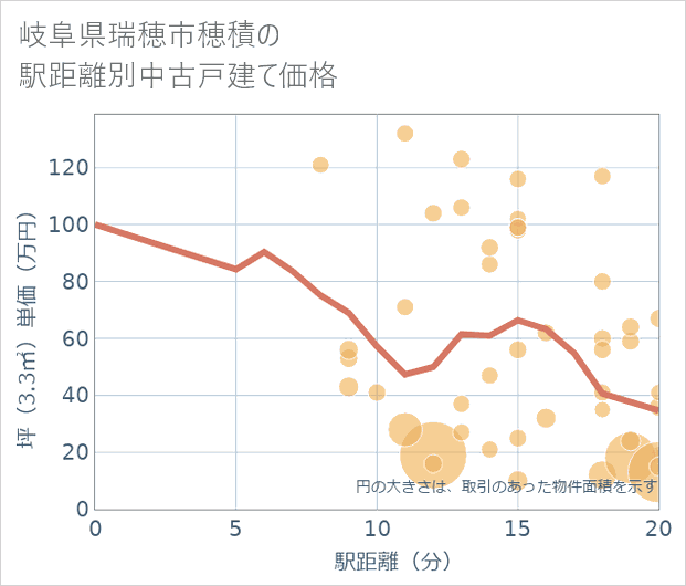 岐阜県瑞穂市穂積の徒歩距離別の中古戸建て坪単価