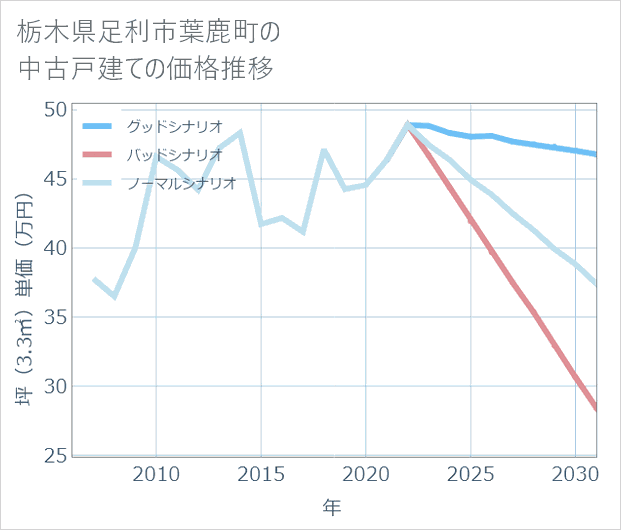 栃木県足利市葉鹿町の中古戸建て価格推移