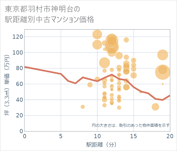 東京都羽村市神明台の徒歩距離別の中古マンション坪単価