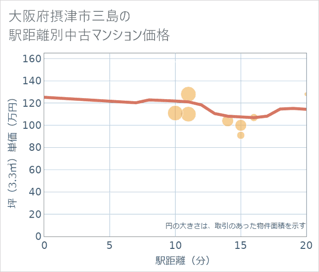 大阪府摂津市三島の徒歩距離別の中古マンション坪単価