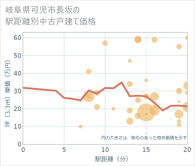 岐阜県可児市長坂の徒歩距離別の中古戸建て坪単価