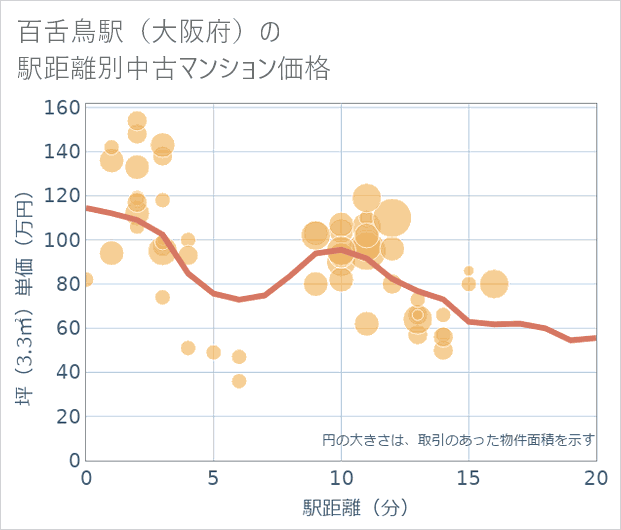 百舌鳥駅(大阪府)の徒歩距離別の中古マンション坪単価