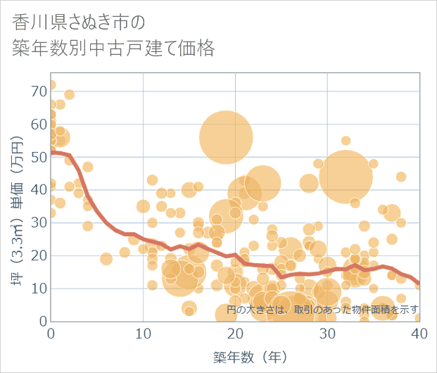 香川県さぬき市の築年数別の中古戸建て坪単価