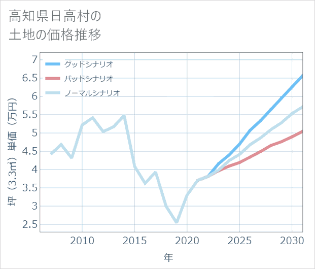 高知県日高村の土地価格推移