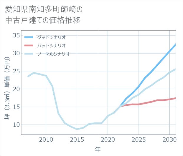 愛知県南知多町師崎の中古戸建て価格推移