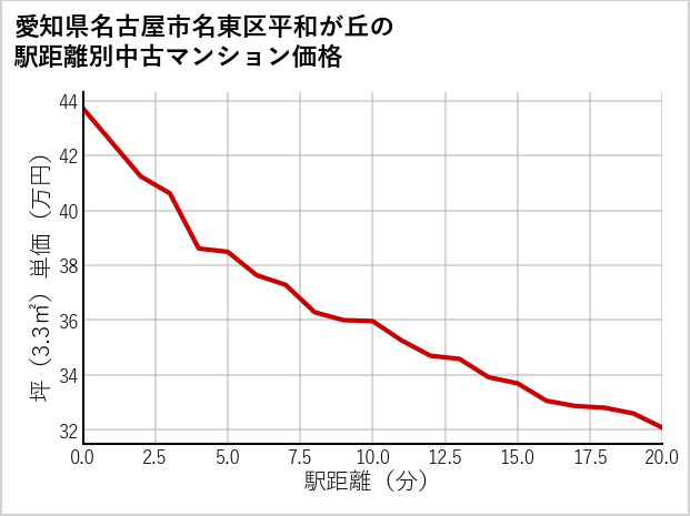 愛知県名古屋市名東区平和が丘の徒歩距離別の中古マンション坪単価