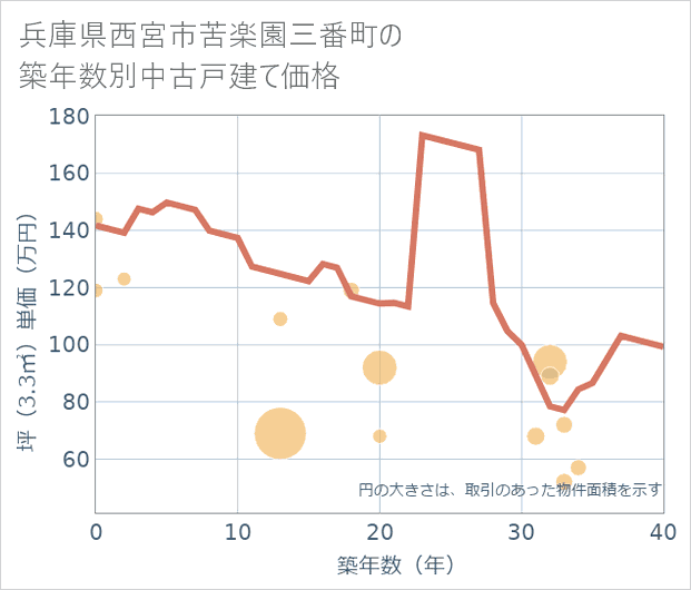 兵庫県西宮市苦楽園三番町の築年数別の中古戸建て坪単価