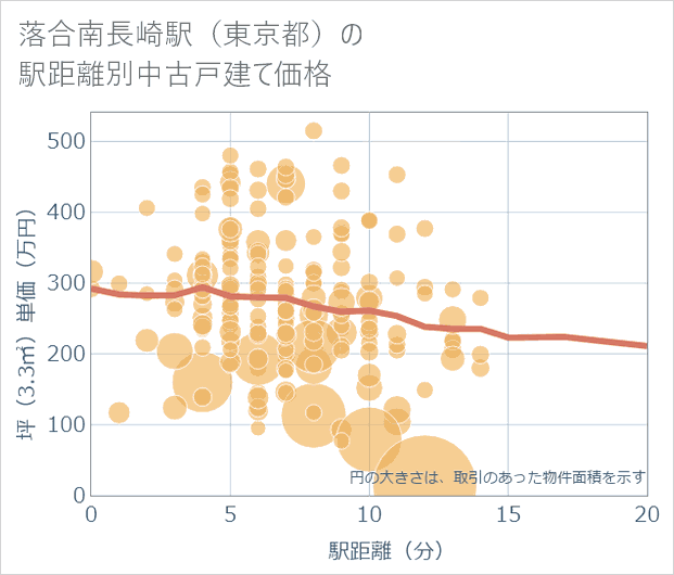 落合南長崎駅(東京都)の徒歩距離別の中古戸建て坪単価